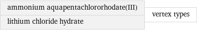 ammonium aquapentachlororhodate(III) lithium chloride hydrate | vertex types