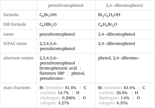  | pentabromophenol | 2, 4-dibromophenol formula | C_6Br_5OH | Br_2C_6H_3OH Hill formula | C_6HBr_5O | C_6H_4Br_2O name | pentabromophenol | 2, 4-dibromophenol IUPAC name | 2, 3, 4, 5, 6-pentabromophenol | 2, 4-dibromophenol alternate names | 2, 3, 4, 5, 6-pentabromophenol | bromophenasic acid | flammex 5BP | phenol, pentabromo- | phenol, 2, 4-dibromo- mass fractions | Br (bromine) 81.8% | C (carbon) 14.7% | H (hydrogen) 0.206% | O (oxygen) 3.27% | Br (bromine) 63.4% | C (carbon) 28.6% | H (hydrogen) 1.6% | O (oxygen) 6.35%