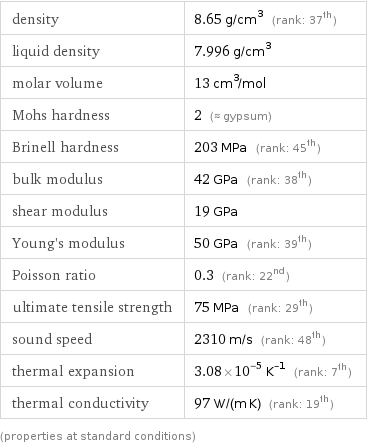 density | 8.65 g/cm^3 (rank: 37th) liquid density | 7.996 g/cm^3 molar volume | 13 cm^3/mol Mohs hardness | 2 (≈ gypsum) Brinell hardness | 203 MPa (rank: 45th) bulk modulus | 42 GPa (rank: 38th) shear modulus | 19 GPa Young's modulus | 50 GPa (rank: 39th) Poisson ratio | 0.3 (rank: 22nd) ultimate tensile strength | 75 MPa (rank: 29th) sound speed | 2310 m/s (rank: 48th) thermal expansion | 3.08×10^-5 K^(-1) (rank: 7th) thermal conductivity | 97 W/(m K) (rank: 19th) (properties at standard conditions)