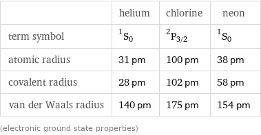  | helium | chlorine | neon term symbol | ^1S_0 | ^2P_(3/2) | ^1S_0 atomic radius | 31 pm | 100 pm | 38 pm covalent radius | 28 pm | 102 pm | 58 pm van der Waals radius | 140 pm | 175 pm | 154 pm (electronic ground state properties)