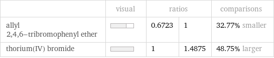  | visual | ratios | | comparisons allyl 2, 4, 6-tribromophenyl ether | | 0.6723 | 1 | 32.77% smaller thorium(IV) bromide | | 1 | 1.4875 | 48.75% larger