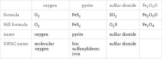  | oxygen | pyrite | sulfur dioxide | Fe2O3O formula | O_2 | FeS_2 | SO_2 | Fe2O3O Hill formula | O_2 | FeS_2 | O_2S | Fe2O4 name | oxygen | pyrite | sulfur dioxide |  IUPAC name | molecular oxygen | bis(sulfanylidene)iron | sulfur dioxide | 