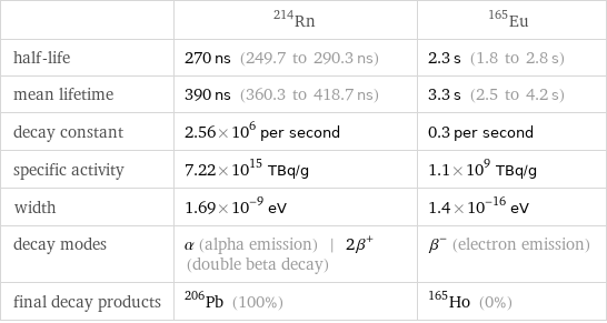  | Rn-214 | Eu-165 half-life | 270 ns (249.7 to 290.3 ns) | 2.3 s (1.8 to 2.8 s) mean lifetime | 390 ns (360.3 to 418.7 ns) | 3.3 s (2.5 to 4.2 s) decay constant | 2.56×10^6 per second | 0.3 per second specific activity | 7.22×10^15 TBq/g | 1.1×10^9 TBq/g width | 1.69×10^-9 eV | 1.4×10^-16 eV decay modes | α (alpha emission) | 2β^+ (double beta decay) | β^- (electron emission) final decay products | Pb-206 (100%) | Ho-165 (0%)