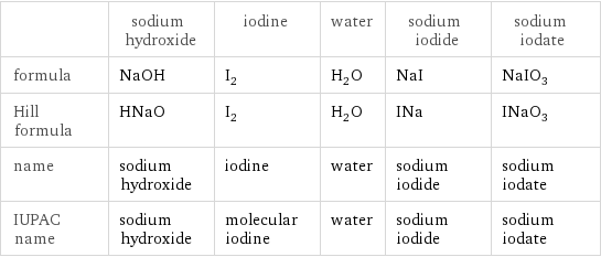  | sodium hydroxide | iodine | water | sodium iodide | sodium iodate formula | NaOH | I_2 | H_2O | NaI | NaIO_3 Hill formula | HNaO | I_2 | H_2O | INa | INaO_3 name | sodium hydroxide | iodine | water | sodium iodide | sodium iodate IUPAC name | sodium hydroxide | molecular iodine | water | sodium iodide | sodium iodate