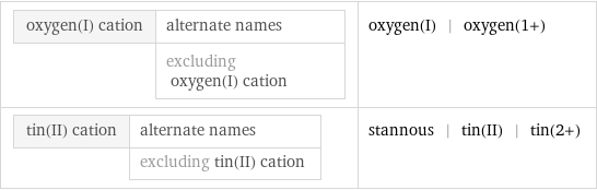 oxygen(I) cation | alternate names  | excluding oxygen(I) cation | oxygen(I) | oxygen(1+) tin(II) cation | alternate names  | excluding tin(II) cation | stannous | tin(II) | tin(2+)