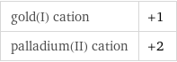 gold(I) cation | +1 palladium(II) cation | +2