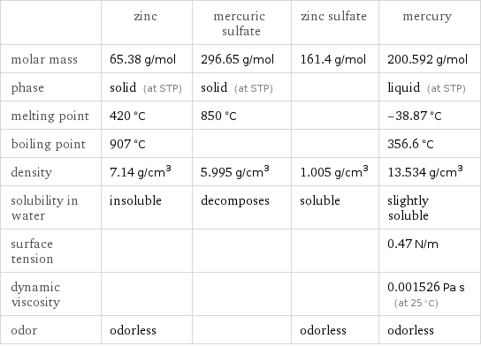  | zinc | mercuric sulfate | zinc sulfate | mercury molar mass | 65.38 g/mol | 296.65 g/mol | 161.4 g/mol | 200.592 g/mol phase | solid (at STP) | solid (at STP) | | liquid (at STP) melting point | 420 °C | 850 °C | | -38.87 °C boiling point | 907 °C | | | 356.6 °C density | 7.14 g/cm^3 | 5.995 g/cm^3 | 1.005 g/cm^3 | 13.534 g/cm^3 solubility in water | insoluble | decomposes | soluble | slightly soluble surface tension | | | | 0.47 N/m dynamic viscosity | | | | 0.001526 Pa s (at 25 °C) odor | odorless | | odorless | odorless