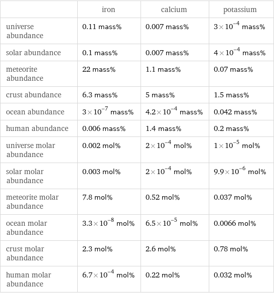  | iron | calcium | potassium universe abundance | 0.11 mass% | 0.007 mass% | 3×10^-4 mass% solar abundance | 0.1 mass% | 0.007 mass% | 4×10^-4 mass% meteorite abundance | 22 mass% | 1.1 mass% | 0.07 mass% crust abundance | 6.3 mass% | 5 mass% | 1.5 mass% ocean abundance | 3×10^-7 mass% | 4.2×10^-4 mass% | 0.042 mass% human abundance | 0.006 mass% | 1.4 mass% | 0.2 mass% universe molar abundance | 0.002 mol% | 2×10^-4 mol% | 1×10^-5 mol% solar molar abundance | 0.003 mol% | 2×10^-4 mol% | 9.9×10^-6 mol% meteorite molar abundance | 7.8 mol% | 0.52 mol% | 0.037 mol% ocean molar abundance | 3.3×10^-8 mol% | 6.5×10^-5 mol% | 0.0066 mol% crust molar abundance | 2.3 mol% | 2.6 mol% | 0.78 mol% human molar abundance | 6.7×10^-4 mol% | 0.22 mol% | 0.032 mol%