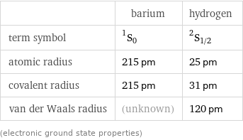  | barium | hydrogen term symbol | ^1S_0 | ^2S_(1/2) atomic radius | 215 pm | 25 pm covalent radius | 215 pm | 31 pm van der Waals radius | (unknown) | 120 pm (electronic ground state properties)