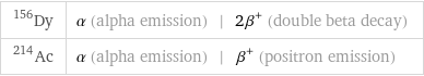 Dy-156 | α (alpha emission) | 2β^+ (double beta decay) Ac-214 | α (alpha emission) | β^+ (positron emission)