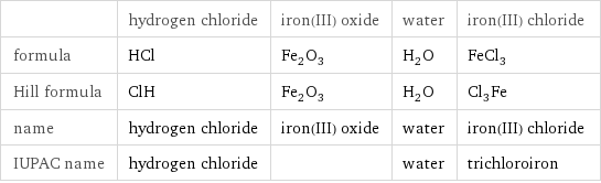  | hydrogen chloride | iron(III) oxide | water | iron(III) chloride formula | HCl | Fe_2O_3 | H_2O | FeCl_3 Hill formula | ClH | Fe_2O_3 | H_2O | Cl_3Fe name | hydrogen chloride | iron(III) oxide | water | iron(III) chloride IUPAC name | hydrogen chloride | | water | trichloroiron