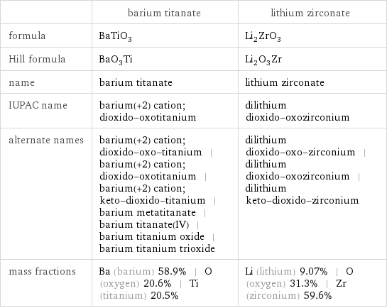  | barium titanate | lithium zirconate formula | BaTiO_3 | Li_2ZrO_3 Hill formula | BaO_3Ti | Li_2O_3Zr name | barium titanate | lithium zirconate IUPAC name | barium(+2) cation; dioxido-oxotitanium | dilithium dioxido-oxozirconium alternate names | barium(+2) cation; dioxido-oxo-titanium | barium(+2) cation; dioxido-oxotitanium | barium(+2) cation; keto-dioxido-titanium | barium metatitanate | barium titanate(IV) | barium titanium oxide | barium titanium trioxide | dilithium dioxido-oxo-zirconium | dilithium dioxido-oxozirconium | dilithium keto-dioxido-zirconium mass fractions | Ba (barium) 58.9% | O (oxygen) 20.6% | Ti (titanium) 20.5% | Li (lithium) 9.07% | O (oxygen) 31.3% | Zr (zirconium) 59.6%