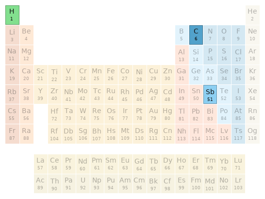 Periodic table location