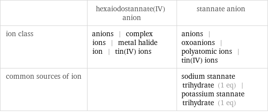  | hexaiodostannate(IV) anion | stannate anion ion class | anions | complex ions | metal halide ion | tin(IV) ions | anions | oxoanions | polyatomic ions | tin(IV) ions common sources of ion | | sodium stannate trihydrate (1 eq) | potassium stannate trihydrate (1 eq)