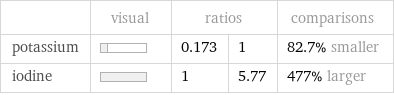  | visual | ratios | | comparisons potassium | | 0.173 | 1 | 82.7% smaller iodine | | 1 | 5.77 | 477% larger