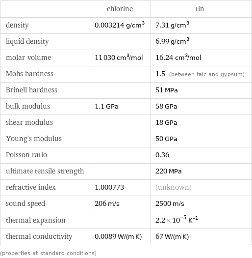  | chlorine | tin density | 0.003214 g/cm^3 | 7.31 g/cm^3 liquid density | | 6.99 g/cm^3 molar volume | 11030 cm^3/mol | 16.24 cm^3/mol Mohs hardness | | 1.5 (between talc and gypsum) Brinell hardness | | 51 MPa bulk modulus | 1.1 GPa | 58 GPa shear modulus | | 18 GPa Young's modulus | | 50 GPa Poisson ratio | | 0.36 ultimate tensile strength | | 220 MPa refractive index | 1.000773 | (unknown) sound speed | 206 m/s | 2500 m/s thermal expansion | | 2.2×10^-5 K^(-1) thermal conductivity | 0.0089 W/(m K) | 67 W/(m K) (properties at standard conditions)