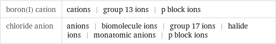 boron(I) cation | cations | group 13 ions | p block ions chloride anion | anions | biomolecule ions | group 17 ions | halide ions | monatomic anions | p block ions