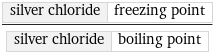 silver chloride | freezing point/silver chloride | boiling point