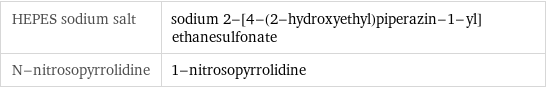 HEPES sodium salt | sodium 2-[4-(2-hydroxyethyl)piperazin-1-yl]ethanesulfonate N-nitrosopyrrolidine | 1-nitrosopyrrolidine