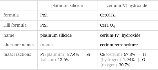  | platinum silicide | cerium(IV) hydroxide formula | PtSi | Ce(OH)_4 Hill formula | PtSi | CeH_4O_4 name | platinum silicide | cerium(IV) hydroxide alternate names | (none) | cerium tetrahydrate mass fractions | Pt (platinum) 87.4% | Si (silicon) 12.6% | Ce (cerium) 67.3% | H (hydrogen) 1.94% | O (oxygen) 30.7%