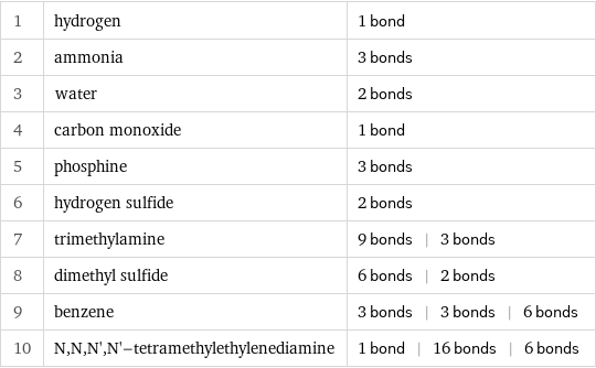 1 | hydrogen | 1 bond 2 | ammonia | 3 bonds 3 | water | 2 bonds 4 | carbon monoxide | 1 bond 5 | phosphine | 3 bonds 6 | hydrogen sulfide | 2 bonds 7 | trimethylamine | 9 bonds | 3 bonds 8 | dimethyl sulfide | 6 bonds | 2 bonds 9 | benzene | 3 bonds | 3 bonds | 6 bonds 10 | N, N, N', N'-tetramethylethylenediamine | 1 bond | 16 bonds | 6 bonds