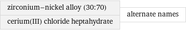 zirconium-nickel alloy (30:70) cerium(III) chloride heptahydrate | alternate names