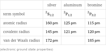  | silver | aluminum | bromine term symbol | ^2S_(1/2) | ^2P_(1/2) | ^2P_(3/2) atomic radius | 160 pm | 125 pm | 115 pm covalent radius | 145 pm | 121 pm | 120 pm van der Waals radius | 172 pm | | 185 pm (electronic ground state properties)