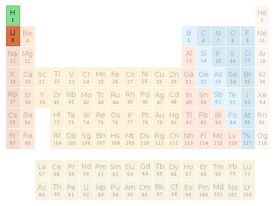 Periodic table location