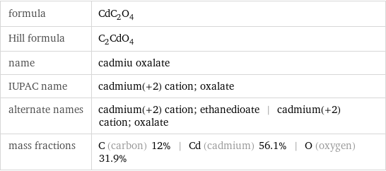 formula | CdC_2O_4 Hill formula | C_2CdO_4 name | cadmiu oxalate IUPAC name | cadmium(+2) cation; oxalate alternate names | cadmium(+2) cation; ethanedioate | cadmium(+2) cation; oxalate mass fractions | C (carbon) 12% | Cd (cadmium) 56.1% | O (oxygen) 31.9%