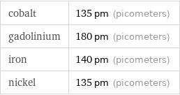 cobalt | 135 pm (picometers) gadolinium | 180 pm (picometers) iron | 140 pm (picometers) nickel | 135 pm (picometers)