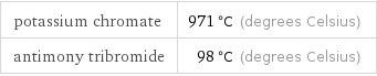 potassium chromate | 971 °C (degrees Celsius) antimony tribromide | 98 °C (degrees Celsius)