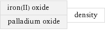 iron(II) oxide palladium oxide | density