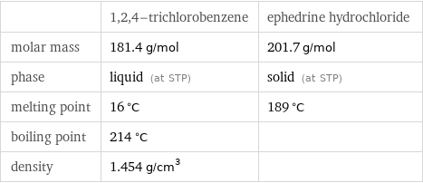  | 1, 2, 4-trichlorobenzene | ephedrine hydrochloride molar mass | 181.4 g/mol | 201.7 g/mol phase | liquid (at STP) | solid (at STP) melting point | 16 °C | 189 °C boiling point | 214 °C |  density | 1.454 g/cm^3 | 