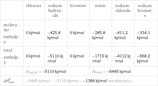  | chlorine | sodium hydroxide | bromine | water | sodium chloride | sodium bromate molecular enthalpy | 0 kJ/mol | -425.8 kJ/mol | 0 kJ/mol | -285.8 kJ/mol | -411.2 kJ/mol | -334.1 kJ/mol total enthalpy | 0 kJ/mol | -5110 kJ/mol | 0 kJ/mol | -1715 kJ/mol | -4112 kJ/mol | -668.2 kJ/mol  | H_initial = -5110 kJ/mol | | | H_final = -6495 kJ/mol | |  ΔH_rxn^0 | -6495 kJ/mol - -5110 kJ/mol = -1386 kJ/mol (exothermic) | | | | |  