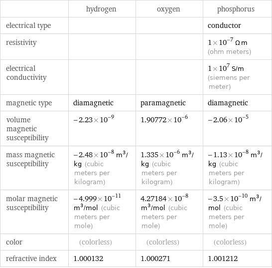  | hydrogen | oxygen | phosphorus electrical type | | | conductor resistivity | | | 1×10^-7 Ω m (ohm meters) electrical conductivity | | | 1×10^7 S/m (siemens per meter) magnetic type | diamagnetic | paramagnetic | diamagnetic volume magnetic susceptibility | -2.23×10^-9 | 1.90772×10^-6 | -2.06×10^-5 mass magnetic susceptibility | -2.48×10^-8 m^3/kg (cubic meters per kilogram) | 1.335×10^-6 m^3/kg (cubic meters per kilogram) | -1.13×10^-8 m^3/kg (cubic meters per kilogram) molar magnetic susceptibility | -4.999×10^-11 m^3/mol (cubic meters per mole) | 4.27184×10^-8 m^3/mol (cubic meters per mole) | -3.5×10^-10 m^3/mol (cubic meters per mole) color | (colorless) | (colorless) | (colorless) refractive index | 1.000132 | 1.000271 | 1.001212