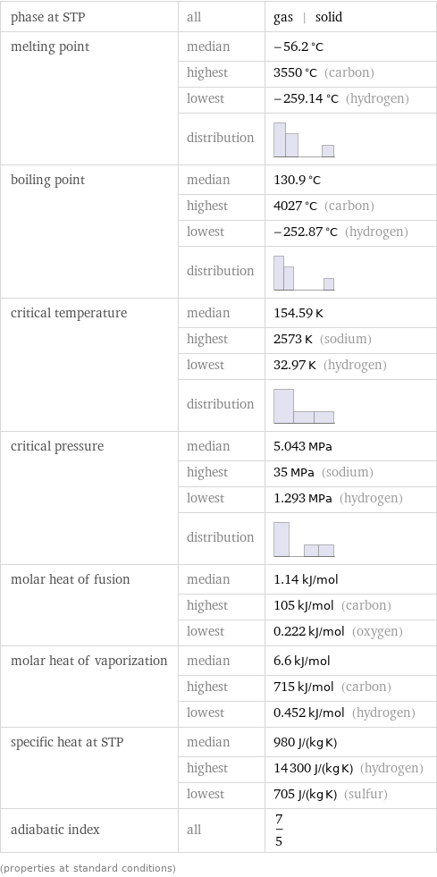 phase at STP | all | gas | solid melting point | median | -56.2 °C  | highest | 3550 °C (carbon)  | lowest | -259.14 °C (hydrogen)  | distribution |  boiling point | median | 130.9 °C  | highest | 4027 °C (carbon)  | lowest | -252.87 °C (hydrogen)  | distribution |  critical temperature | median | 154.59 K  | highest | 2573 K (sodium)  | lowest | 32.97 K (hydrogen)  | distribution |  critical pressure | median | 5.043 MPa  | highest | 35 MPa (sodium)  | lowest | 1.293 MPa (hydrogen)  | distribution |  molar heat of fusion | median | 1.14 kJ/mol  | highest | 105 kJ/mol (carbon)  | lowest | 0.222 kJ/mol (oxygen) molar heat of vaporization | median | 6.6 kJ/mol  | highest | 715 kJ/mol (carbon)  | lowest | 0.452 kJ/mol (hydrogen) specific heat at STP | median | 980 J/(kg K)  | highest | 14300 J/(kg K) (hydrogen)  | lowest | 705 J/(kg K) (sulfur) adiabatic index | all | 7/5 (properties at standard conditions)
