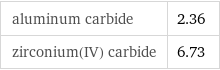 aluminum carbide | 2.36 zirconium(IV) carbide | 6.73