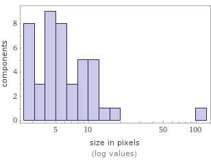 Enriched analysis Component size distribution
