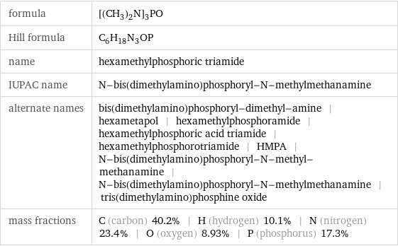 formula | [(CH_3)_2N]_3PO Hill formula | C_6H_18N_3OP name | hexamethylphosphoric triamide IUPAC name | N-bis(dimethylamino)phosphoryl-N-methylmethanamine alternate names | bis(dimethylamino)phosphoryl-dimethyl-amine | hexametapol | hexamethylphosphoramide | hexamethylphosphoric acid triamide | hexamethylphosphorotriamide | HMPA | N-bis(dimethylamino)phosphoryl-N-methyl-methanamine | N-bis(dimethylamino)phosphoryl-N-methylmethanamine | tris(dimethylamino)phosphine oxide mass fractions | C (carbon) 40.2% | H (hydrogen) 10.1% | N (nitrogen) 23.4% | O (oxygen) 8.93% | P (phosphorus) 17.3%