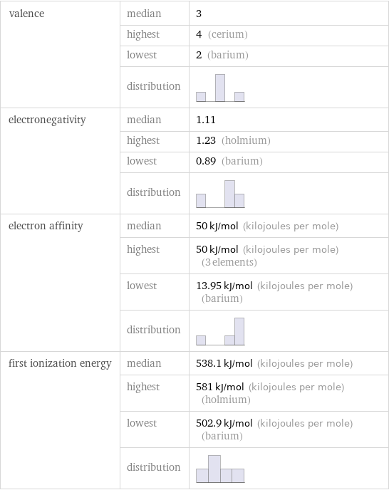 valence | median | 3  | highest | 4 (cerium)  | lowest | 2 (barium)  | distribution |  electronegativity | median | 1.11  | highest | 1.23 (holmium)  | lowest | 0.89 (barium)  | distribution |  electron affinity | median | 50 kJ/mol (kilojoules per mole)  | highest | 50 kJ/mol (kilojoules per mole) (3 elements)  | lowest | 13.95 kJ/mol (kilojoules per mole) (barium)  | distribution |  first ionization energy | median | 538.1 kJ/mol (kilojoules per mole)  | highest | 581 kJ/mol (kilojoules per mole) (holmium)  | lowest | 502.9 kJ/mol (kilojoules per mole) (barium)  | distribution | 