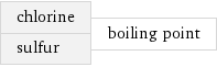chlorine sulfur | boiling point
