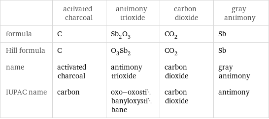  | activated charcoal | antimony trioxide | carbon dioxide | gray antimony formula | C | Sb_2O_3 | CO_2 | Sb Hill formula | C | O_3Sb_2 | CO_2 | Sb name | activated charcoal | antimony trioxide | carbon dioxide | gray antimony IUPAC name | carbon | oxo-oxostibanyloxystibane | carbon dioxide | antimony