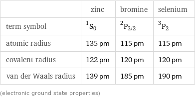  | zinc | bromine | selenium term symbol | ^1S_0 | ^2P_(3/2) | ^3P_2 atomic radius | 135 pm | 115 pm | 115 pm covalent radius | 122 pm | 120 pm | 120 pm van der Waals radius | 139 pm | 185 pm | 190 pm (electronic ground state properties)