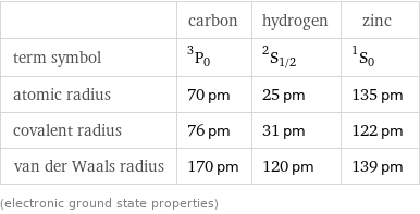  | carbon | hydrogen | zinc term symbol | ^3P_0 | ^2S_(1/2) | ^1S_0 atomic radius | 70 pm | 25 pm | 135 pm covalent radius | 76 pm | 31 pm | 122 pm van der Waals radius | 170 pm | 120 pm | 139 pm (electronic ground state properties)