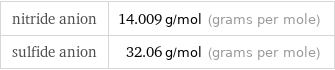 nitride anion | 14.009 g/mol (grams per mole) sulfide anion | 32.06 g/mol (grams per mole)