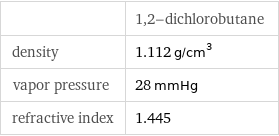  | 1, 2-dichlorobutane density | 1.112 g/cm^3 vapor pressure | 28 mmHg refractive index | 1.445