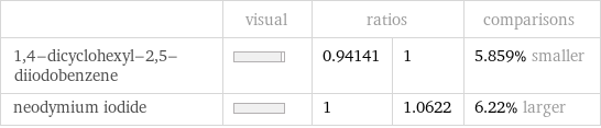  | visual | ratios | | comparisons 1, 4-dicyclohexyl-2, 5-diiodobenzene | | 0.94141 | 1 | 5.859% smaller neodymium iodide | | 1 | 1.0622 | 6.22% larger