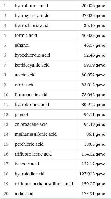 1 | hydrofluoric acid | 20.006 g/mol 2 | hydrogen cyanide | 27.026 g/mol 3 | hydrochloric acid | 36.46 g/mol 4 | formic acid | 46.025 g/mol 5 | ethanol | 46.07 g/mol 6 | hypochlorous acid | 52.46 g/mol 7 | isothiocyanic acid | 59.09 g/mol 8 | acetic acid | 60.052 g/mol 9 | nitric acid | 63.012 g/mol 10 | fluoroacetic acid | 78.042 g/mol 11 | hydrobromic acid | 80.912 g/mol 12 | phenol | 94.11 g/mol 13 | chloroacetic acid | 94.49 g/mol 14 | methanesulfonic acid | 96.1 g/mol 15 | perchloric acid | 100.5 g/mol 16 | trifluoroacetic acid | 114.02 g/mol 17 | benzoic acid | 122.12 g/mol 18 | hydroiodic acid | 127.912 g/mol 19 | trifluoromethanesulfonic acid | 150.07 g/mol 20 | iodic acid | 175.91 g/mol