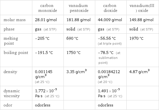  | carbon monoxide | vanadium pentoxide | carbon dioxide | vanadium(III) oxide molar mass | 28.01 g/mol | 181.88 g/mol | 44.009 g/mol | 149.88 g/mol phase | gas (at STP) | solid (at STP) | gas (at STP) | solid (at STP) melting point | -205 °C | 690 °C | -56.56 °C (at triple point) | 1970 °C boiling point | -191.5 °C | 1750 °C | -78.5 °C (at sublimation point) |  density | 0.001145 g/cm^3 (at 25 °C) | 3.35 g/cm^3 | 0.00184212 g/cm^3 (at 20 °C) | 4.87 g/cm^3 dynamic viscosity | 1.772×10^-5 Pa s (at 25 °C) | | 1.491×10^-5 Pa s (at 25 °C) |  odor | odorless | | odorless | 