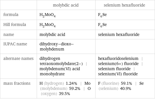  | molybdic acid | selenium hexafluoride formula | H_2MoO_4 | F_6Se Hill formula | H_2MoO_4 | F_6Se name | molybdic acid | selenium hexafluoride IUPAC name | dihydroxy-dioxo-molybdenum |  alternate names | dihydrogen tetraoxomolybdate(2-) | molybdenum(VI) acid monohydrate | hexafluoridoselenium | selenium(6+) fluoride | selenium fluoride | selenium(VI) fluoride mass fractions | H (hydrogen) 1.24% | Mo (molybdenum) 59.2% | O (oxygen) 39.5% | F (fluorine) 59.1% | Se (selenium) 40.9%